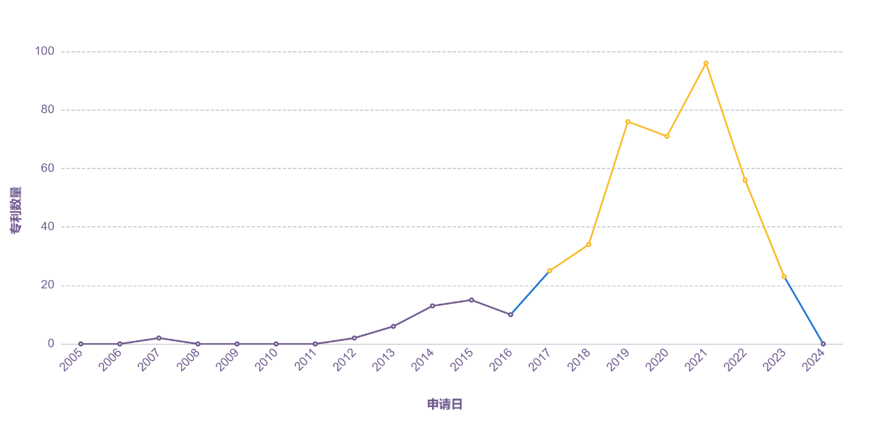 Selfie stick patents_number of patents